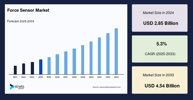 Force Sensor Market: Detailed Growth Analysis and Market Insights, Top Trends, Forecast by 2033